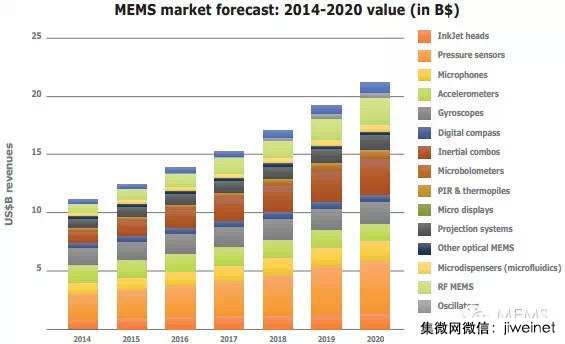 2014-2020年MEMS市场预测